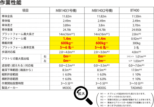 MBI140�̍�Ɛ��\